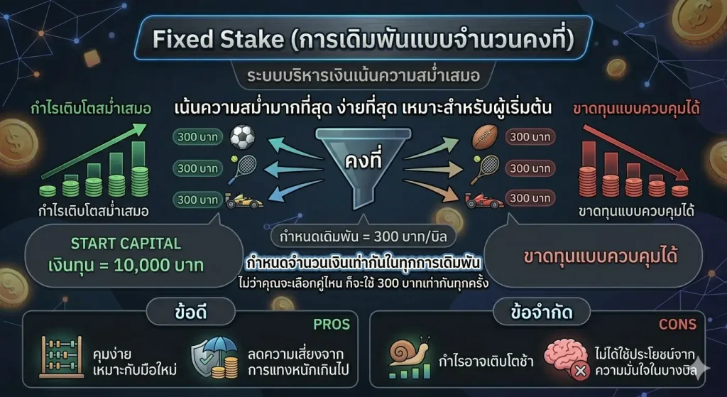 Fixed Stake