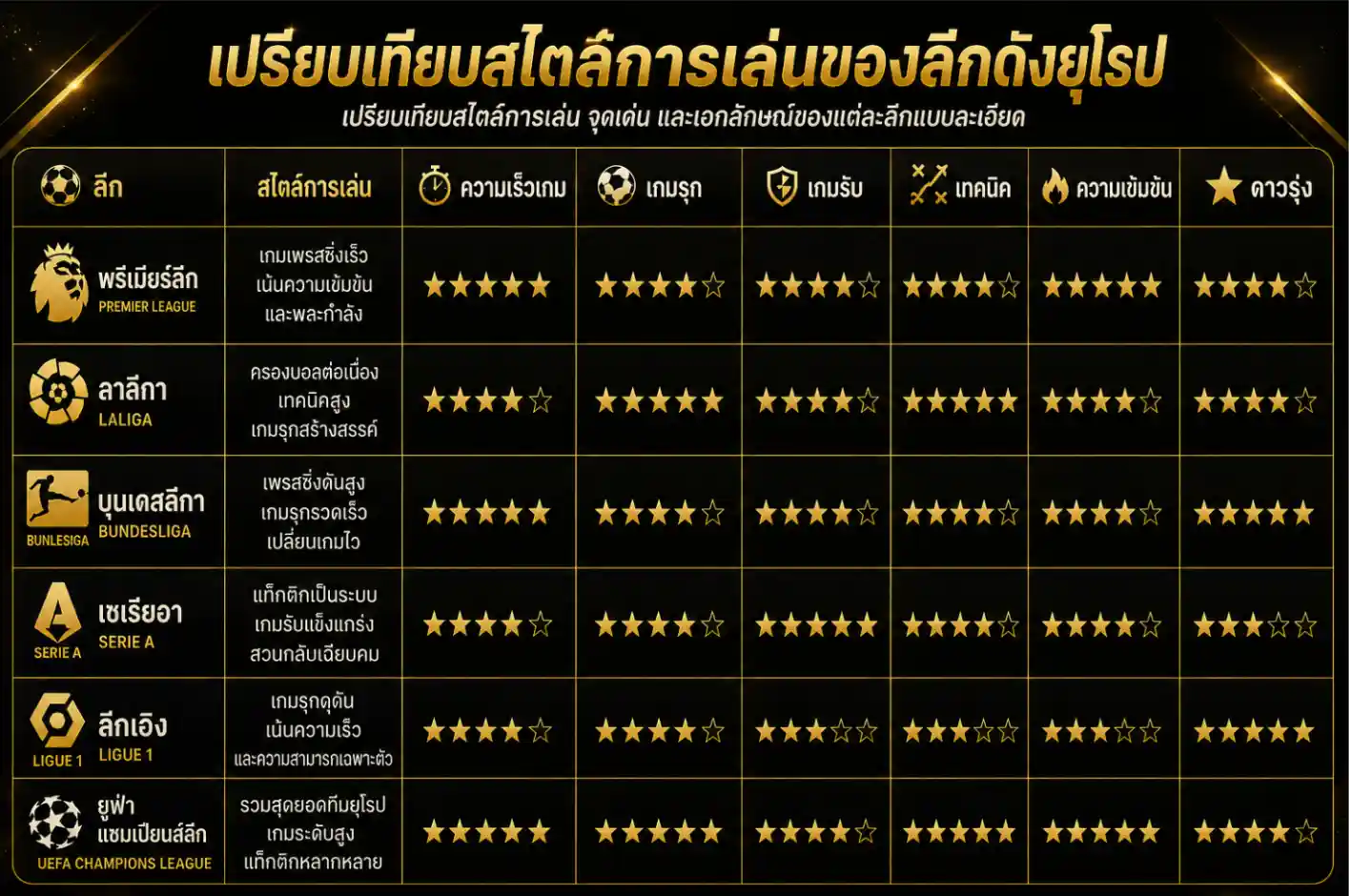ตารางเปรียบเทรียบลีกต่างๆ