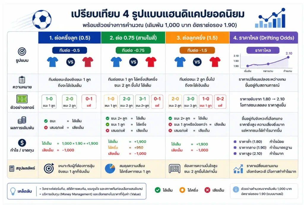 ตารางเปรียบเทียบรูปแบบแฮนดิแคปและราคาต่อรองบอลในกัลโช่เซเรียอา