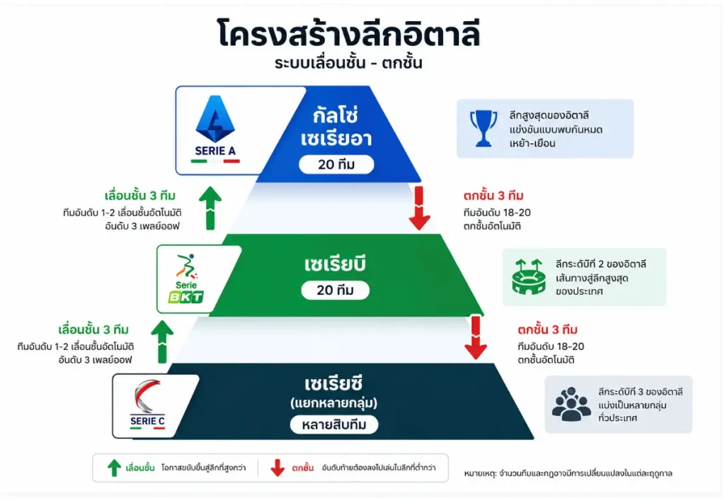 อินโฟกราฟิกโครงสร้างลีกอิตาลีและการเลื่อนชั้น-ตกชั้นในกัลโช่เซเรียอา