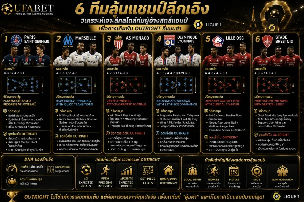 วิเคราะห์สไตล์ทีมผู้อ้างสิทธิ์แชมป์แต่ละราย