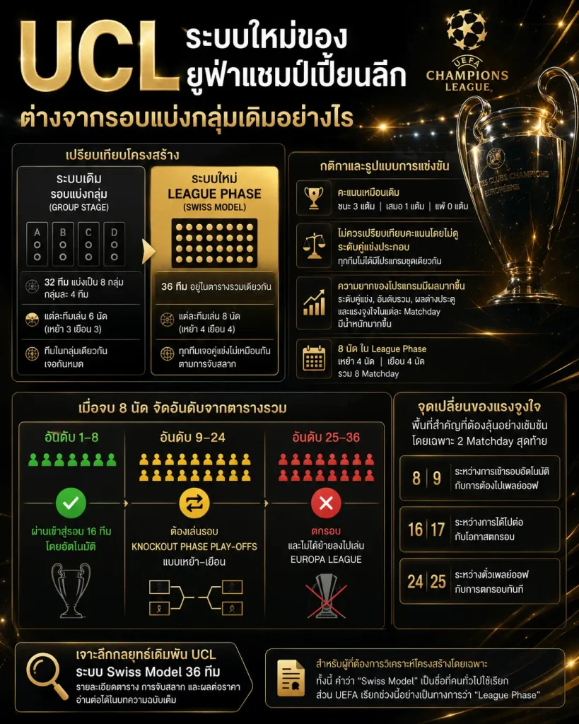 ระบบใหม่ของยูฟ่าแชมป์เปี้ยนลีก