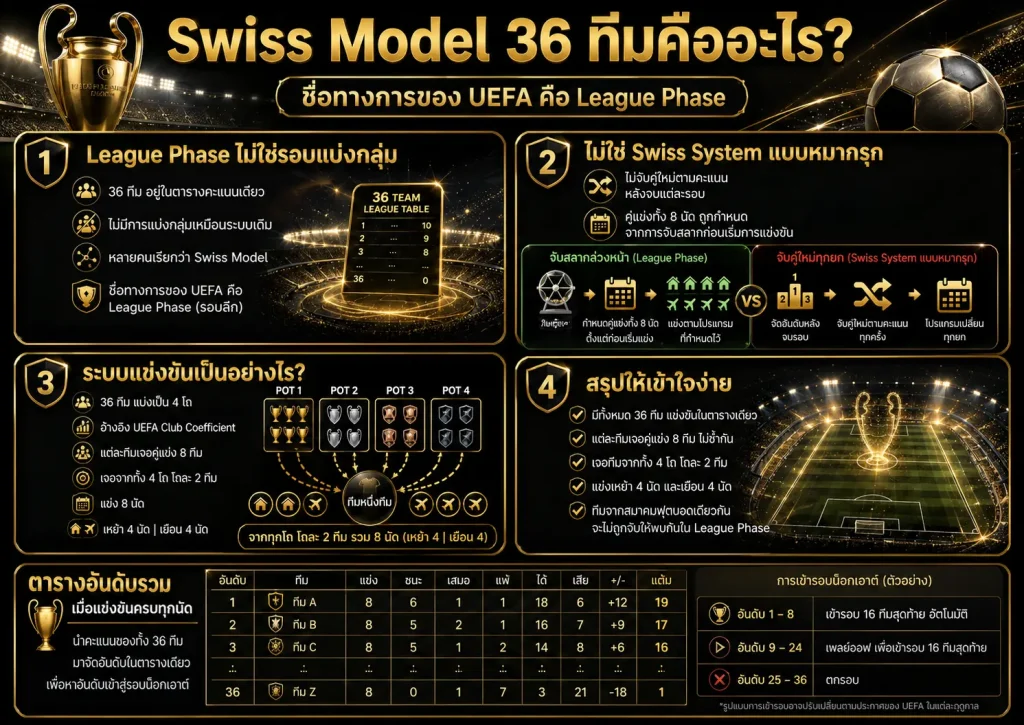 Swiss Model 36 ทีม