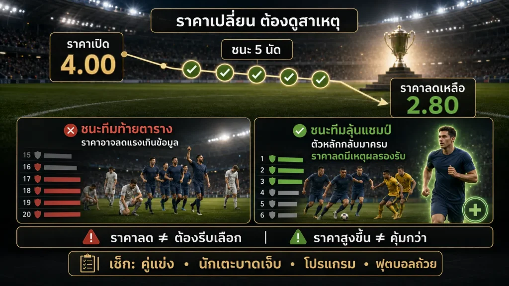 แทงบอลยังไงเมื่อราคาเปลี่ยน