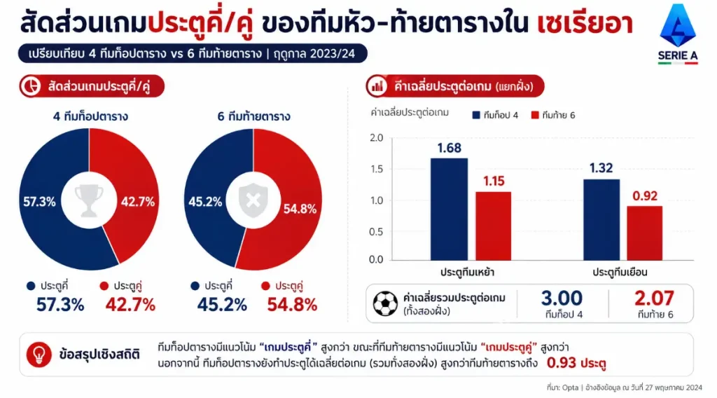 สถิติสำหรับ เซเรียอา อินโฟกราฟิกประตูคี่ประตูคู่หัวท้ายตาราง