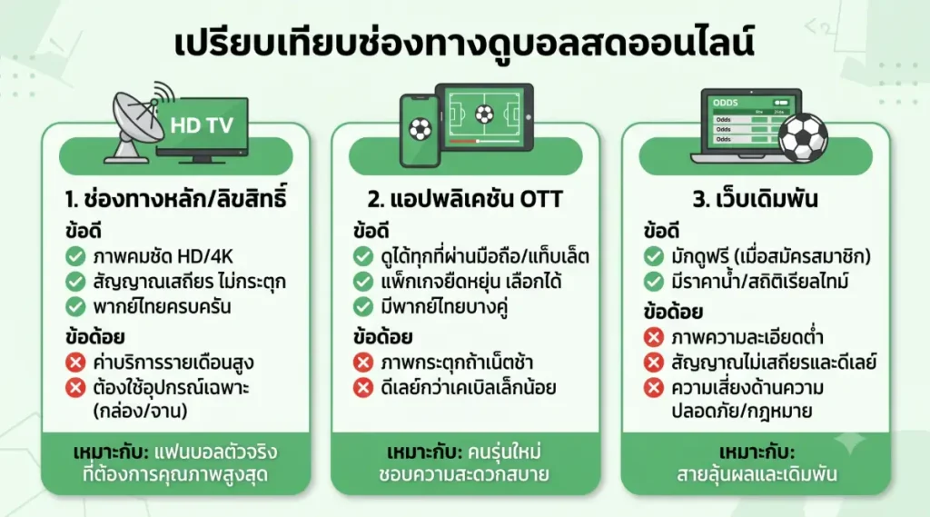 ไดอะแกรมเปรียบเทียบช่องทางบอลสดออนไลน์ 3 ประเภท