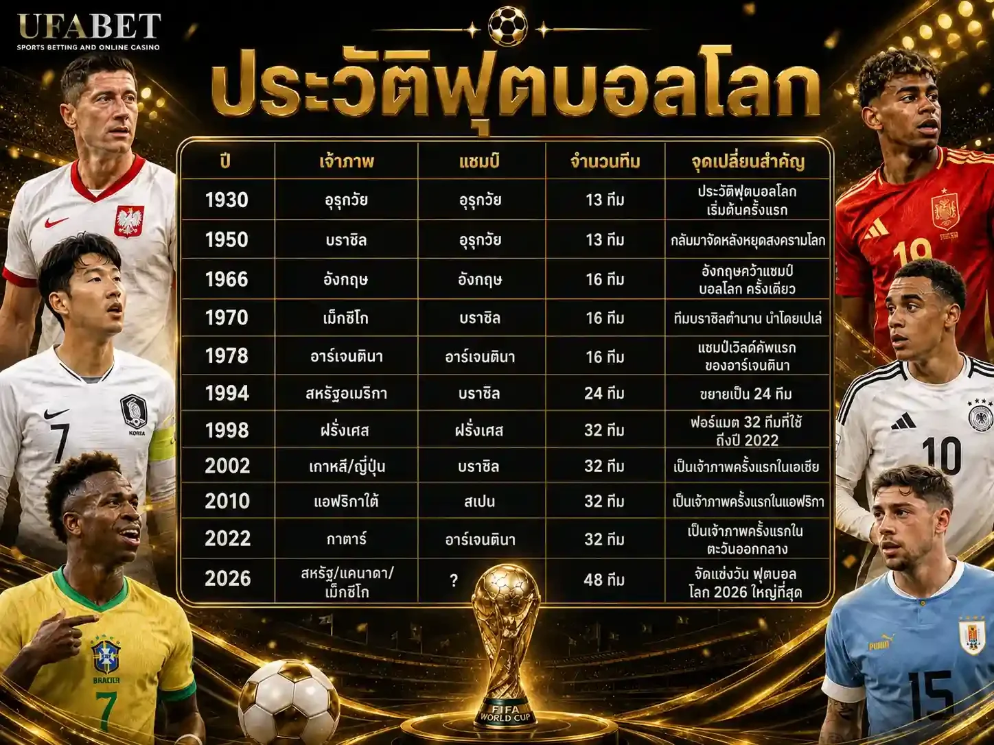 ประวัติฟุตบอลโลก